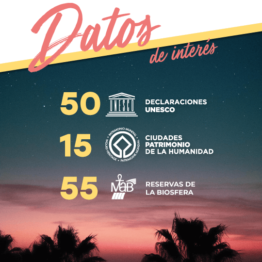Datos de interés: 50 declaraciones UNESCO y 15 Ciudades Patrimonio de la Humanidad. Estado miembro de la Unión Europea desde 1986