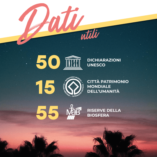 Dati utili: 50 dichiarazioni UNESCO e 15 città Patrimonio dell'umanità. Stato membro dell'Unione Europea dal 1986