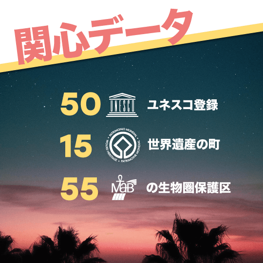 関心データ:ユネスコに認定 50、世界遺産の街 15。欧州連合メンバー加入 1986年 関心データ:ユネスコに認定 50、世界遺産の街 15。欧州連合メンバー加入 1986年