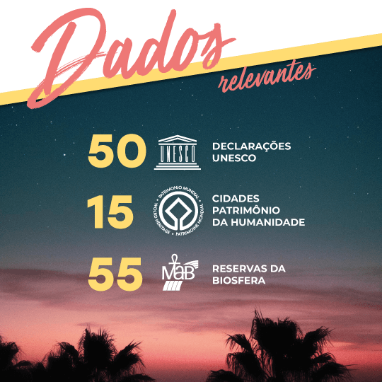 Dados relevantes: 50 declarações da UNESCO e 15 Cidades Patrimônio da Humanidade. Estado membro da União Europeia desde 1986